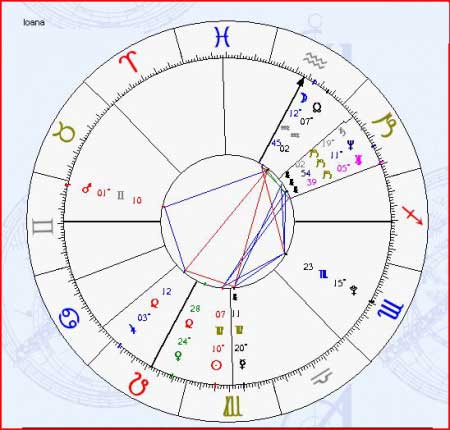 Astrograma Ioana