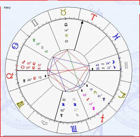 Astrograma Keny