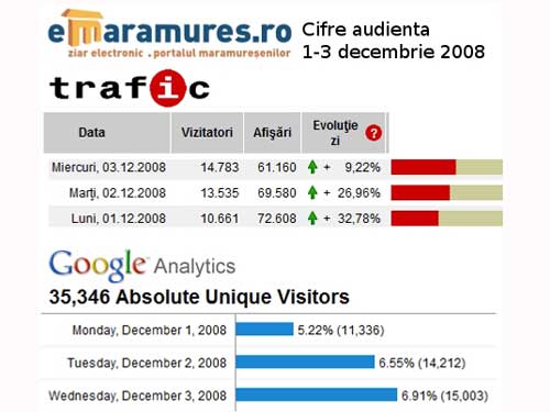 Trafic eMaramures.ro - ziar electronic