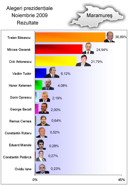 Foto REZULTATE ALEGERI PREZIDENTIALE – MARAMURES - Euforie la PDL, optimism la PNL si depresie in PSD dupa noaptea alegerilor - Cum au votat maramuresenii