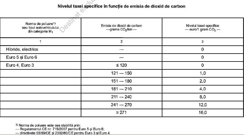 Anexa 1 Ordonanta 7 taxa poluare