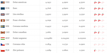O bancă din România și-a afișat, ironic,  cursul valutar în cireșe