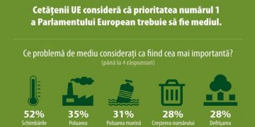 Eurobarometru: Pentru prima dată în istorie, cetățenii UE vor ca schimările climatice să fie prioritatea numărul 1 a politicienilor