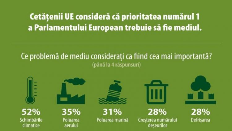 Eurobarometru: Pentru prima dată în istorie, cetățenii UE vor ca schimările climatice să fie prioritatea numărul 1 a politicienilor