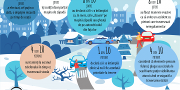 Sondaj: 8 din 10 şoferi au fost nevoiți să evite pietoni care traversau neregulamentar