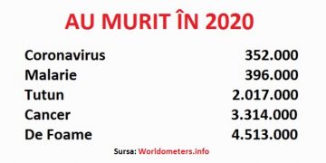 Situația globală a deceselor. Dacă de Covid-19 au murit 350.000 de oameni, iar de foame 4.500.000, în ce loc e Apocalipsa?