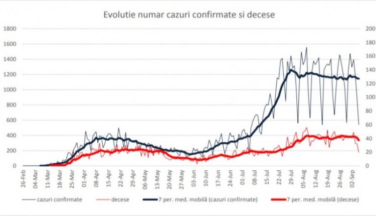 Grafice publicate de INSP, prin care dezvăluie informații detaliate despre evoluția pandemiei. Care sunt cele mai vulnerabile județe din România