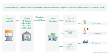 Actorii principali solicită regândirea politicii din domeniul DEEE