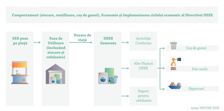 Actorii principali solicită regândirea politicii din domeniul DEEE