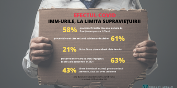 Barometru Sierra Quadrant: 58% dintre IMM-uri mai au bani de supraviețuire pentru 1-2 luni