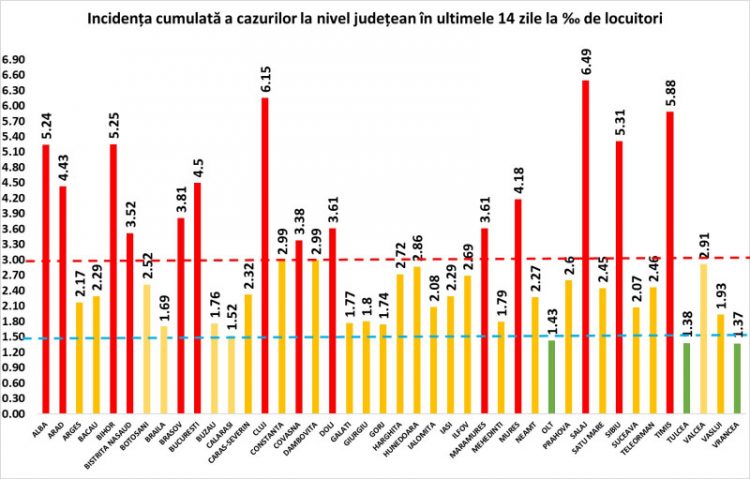 Numărul cazurilor noi de coronavirus 9.937. Record la ATI 1.048 de pacienți