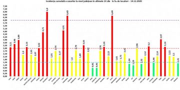 Scădere importantă a incidenței cazurilor de COVID în Maramureş. Ne apropiem de zona verde