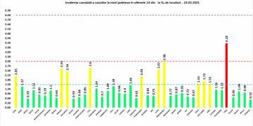 Maramureşul are 140 de cazuri noi de persoane infectate în 24 de ore. Incidența cazurilor de coronavirus se apropie de pragul de 3 la mie în judeţ