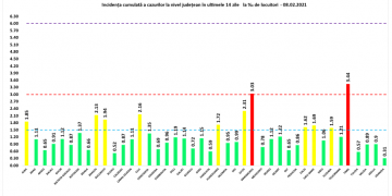 Cu 121 cazuri noi şi şi cu o incidenţă de 3,03 Maramureşul intră în SCENARIUL ROŞU