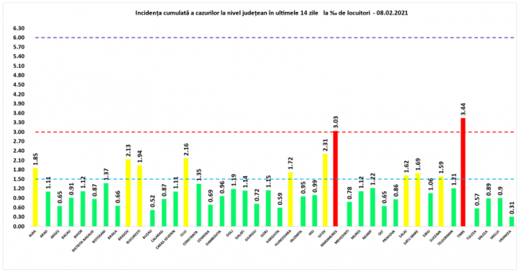 Cu 121 cazuri noi şi şi cu o incidenţă de 3,03 Maramureşul intră în SCENARIUL ROŞU