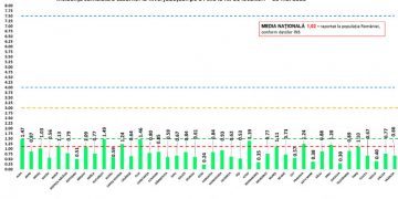 1.156 de cazuri noi de COVID în ultimele 24 de ore. Niciun județ nu mai e în scenariul galben