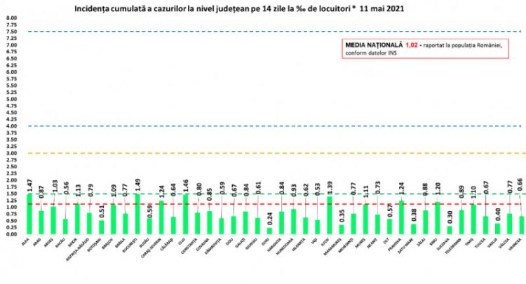 1.156 de cazuri noi de COVID în ultimele 24 de ore. Niciun județ nu mai e în scenariul galben