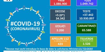 1.086.900 de persoane infectate cu noul coronavirul, pe teritoriul României