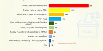 Ultima strigare! Opoziția trece în premieră de 50% în preferințele electoratului!
