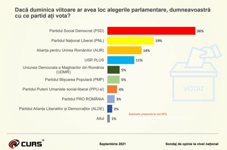 Ultima strigare! Opoziția trece în premieră de 50% în preferințele electoratului!