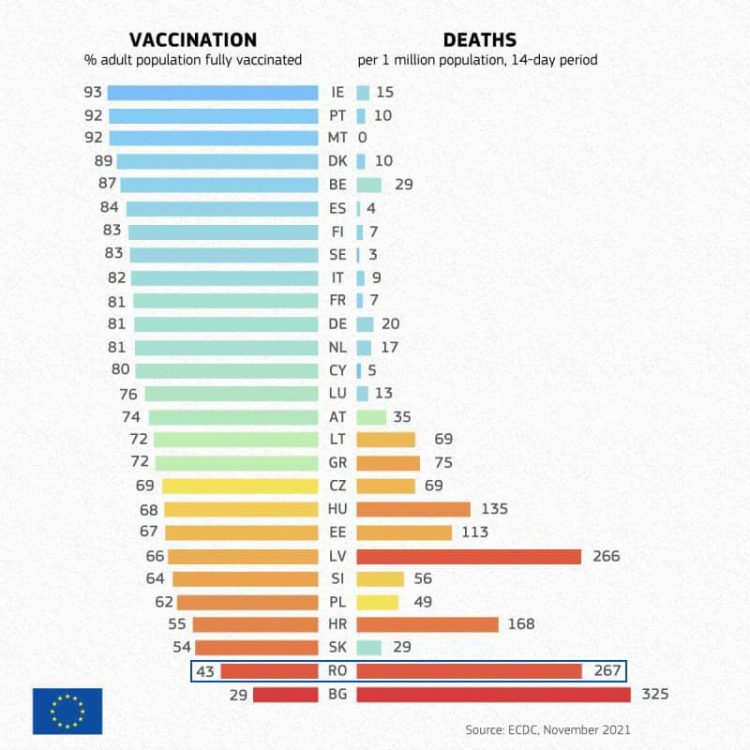Grafic. România e pe locul 2 în UE la decese și pe penultimul loc la vaccin