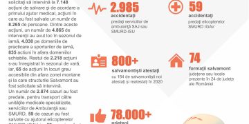 Peste 8000 de persoane au fost salvate de salvamontiști în 2021