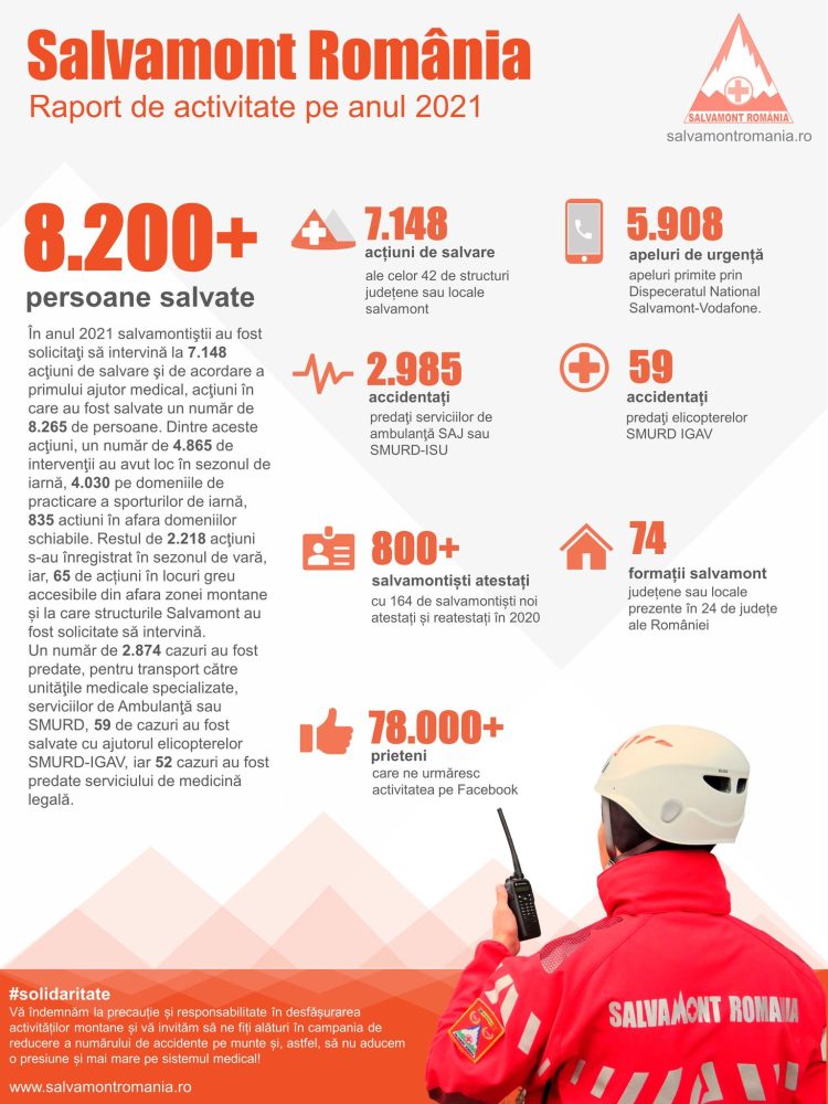 Peste 8000 de persoane au fost salvate de salvamontiști în 2021