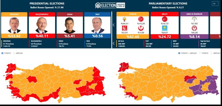 Rezultatele parțiale la alegerile prezidențiale și parlamentare din Turcia îi plasează în frunte pe actualul președinte, Recep Tayyip Erdogan