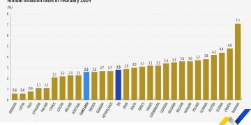 România cu cea mai mare inflație din Uniunea Europeană