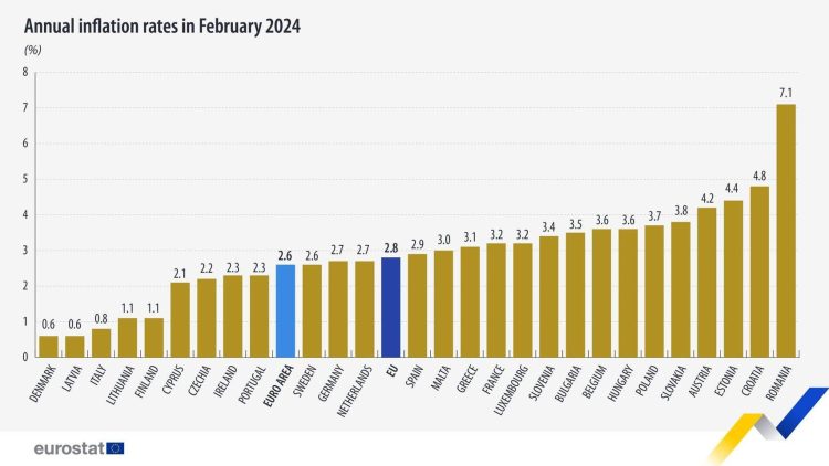 România cu cea mai mare inflație din Uniunea Europeană