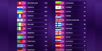 Eurovision 2024 a fost câştigat de Elveţia