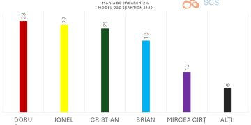SONDAJ DE ULTIMĂ ORĂ: Schimbare de situație în cursa pentru primăria Baia Mare!