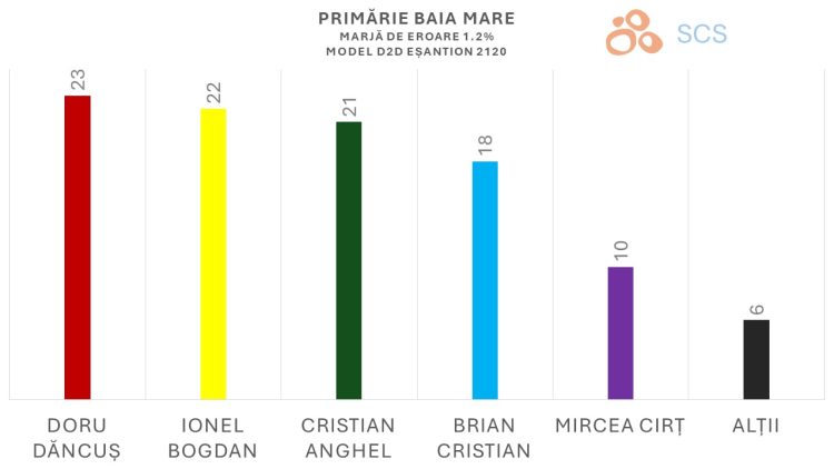 SONDAJ DE ULTIMĂ ORĂ: Schimbare de situație în cursa pentru primăria Baia Mare!