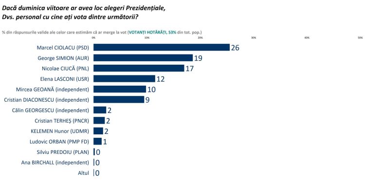 Sondaj Sociopol, realizat după interdicția CCR ca Diana Șoșoacă să candideze la alegerile prezidențiale