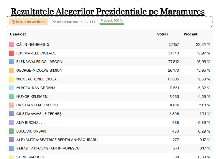 Rezultatele finale pe Maramureș de la Alegerile Prezidențiale – turul 1
