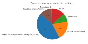 Tinerii din Maramureș se informează în principal de pe rețelele sociale, arată un nou sondaj