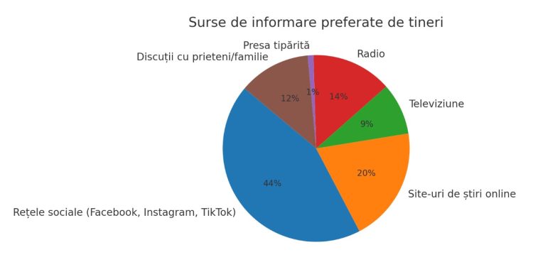 Tinerii din Maramureș se informează în principal de pe rețelele sociale, arată un nou sondaj