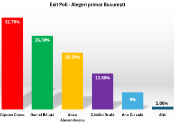 EXIT-POLL – Alegeri București 2025: Ciprian Ciucu, pe primul loc, la 6 procente în fața lui Daniel Băluță