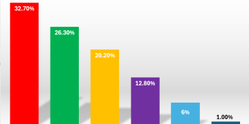 EXIT-POLL – Alegeri București 2025: Ciprian Ciucu, pe primul loc, la 6 procente în fața lui Daniel Băluță