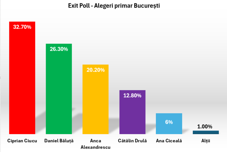 EXIT-POLL – Alegeri București 2025: Ciprian Ciucu, pe primul loc, la 6 procente în fața lui Daniel Băluță