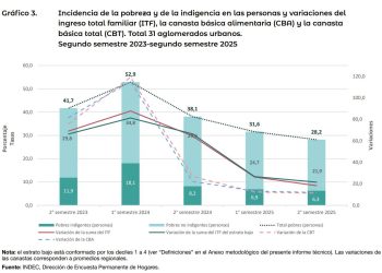 Claudiu Năsui: De ce Argentina crește și taie din sărăcie, pe când România scade și se adâncește sărăcia?