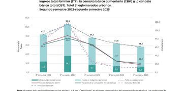 Claudiu Năsui: De ce Argentina crește și taie din sărăcie, pe când România scade și se adâncește sărăcia?