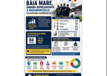 CS Minaur Baia Mare, singurul club din Maramureș în clasamentul academiilor FRF